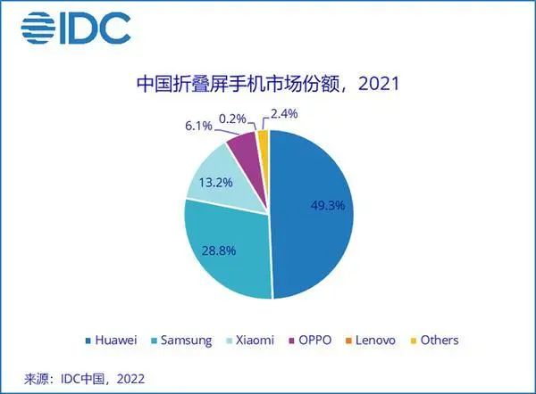 中國(guó)折疊屏手機(jī)市場(chǎng)份額2021