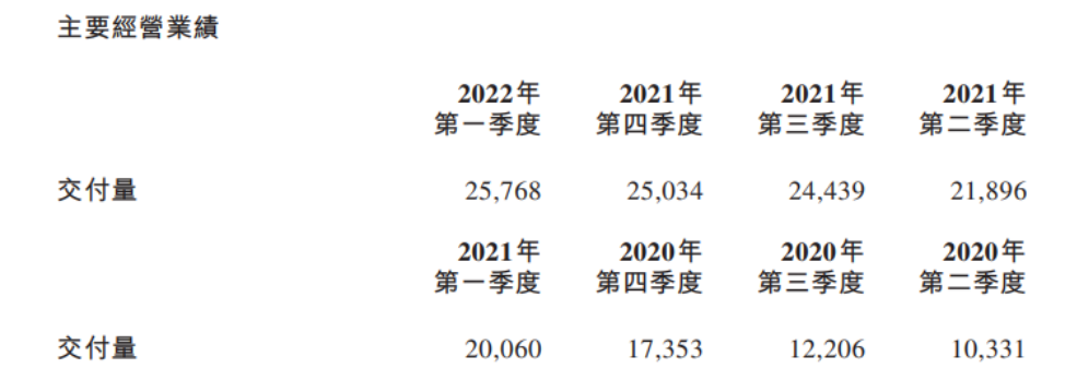 蔚來發(fā)布2022年第一季度業(yè)績