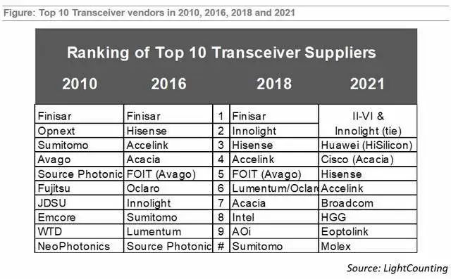 光通信行業(yè)知名市場調(diào)研機構(gòu)LightCounting發(fā)布最新一期的市場報告