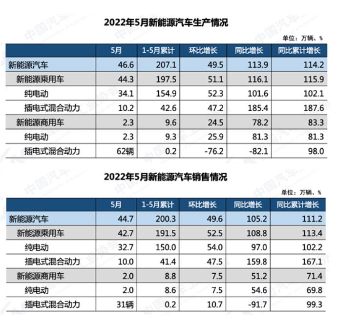 2022年5月新能源汽車生產(chǎn)銷售情況