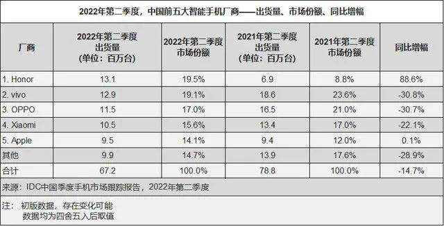 榮耀登頂國(guó)內(nèi)手機(jī)出貨量第一