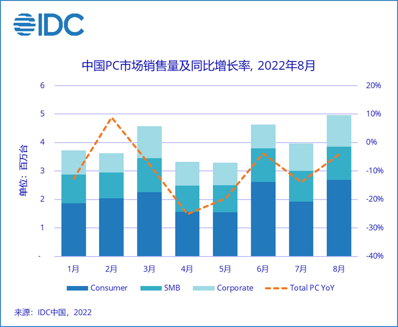 中國PC消費(fèi)市場8月銷量