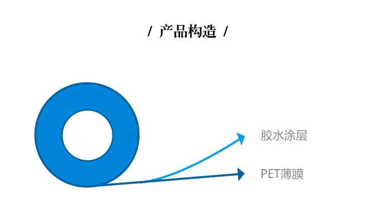 排廢亞克力保護膜產品構造