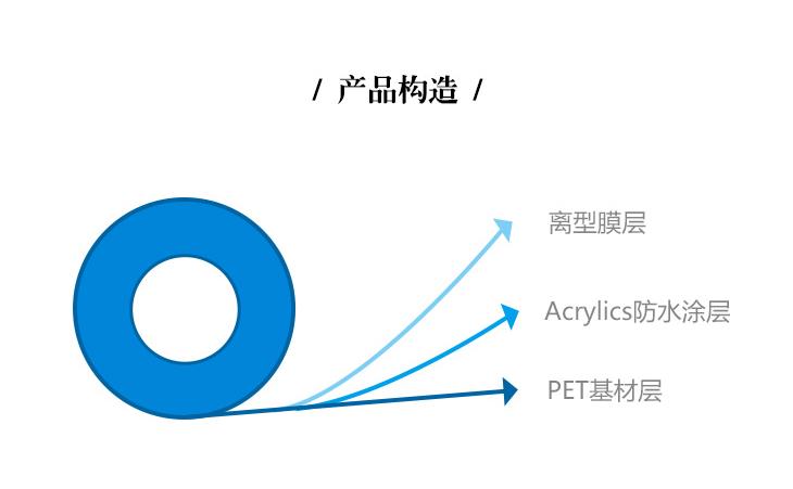 雙層亞克力保護(hù)膜產(chǎn)品構(gòu)造